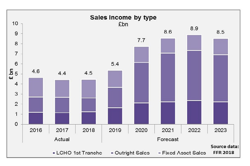 Graph showing sales income, by type 2016 to 2023