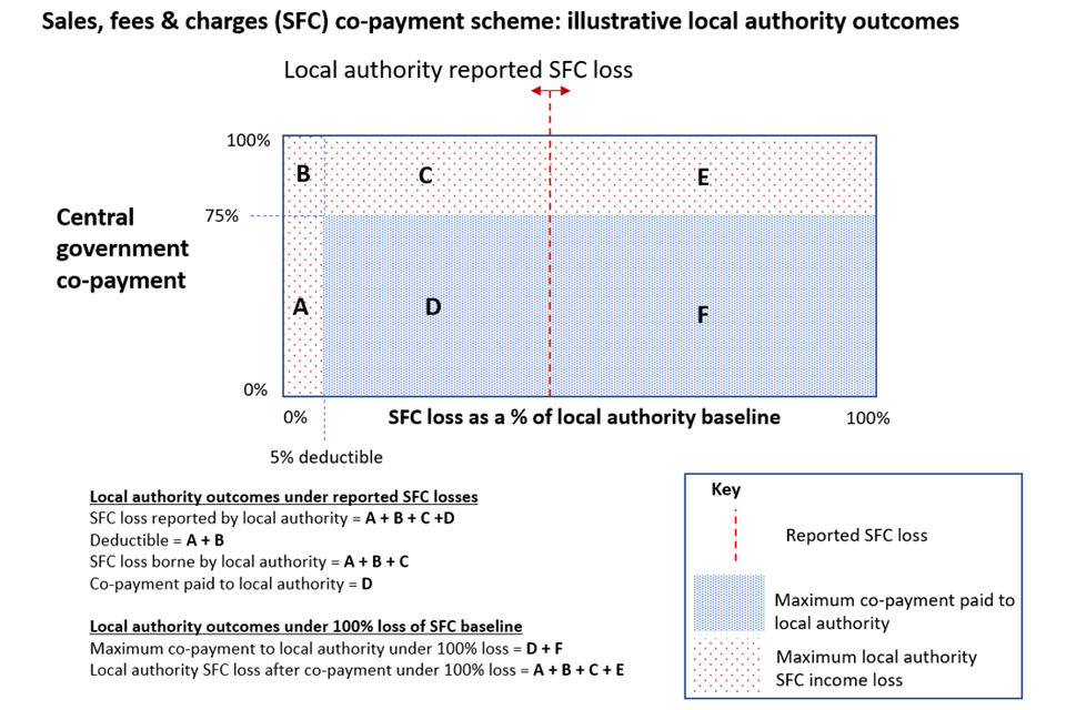 figure 1: sales, fees and charges co=payment scheme: illustrative local authority outcomes