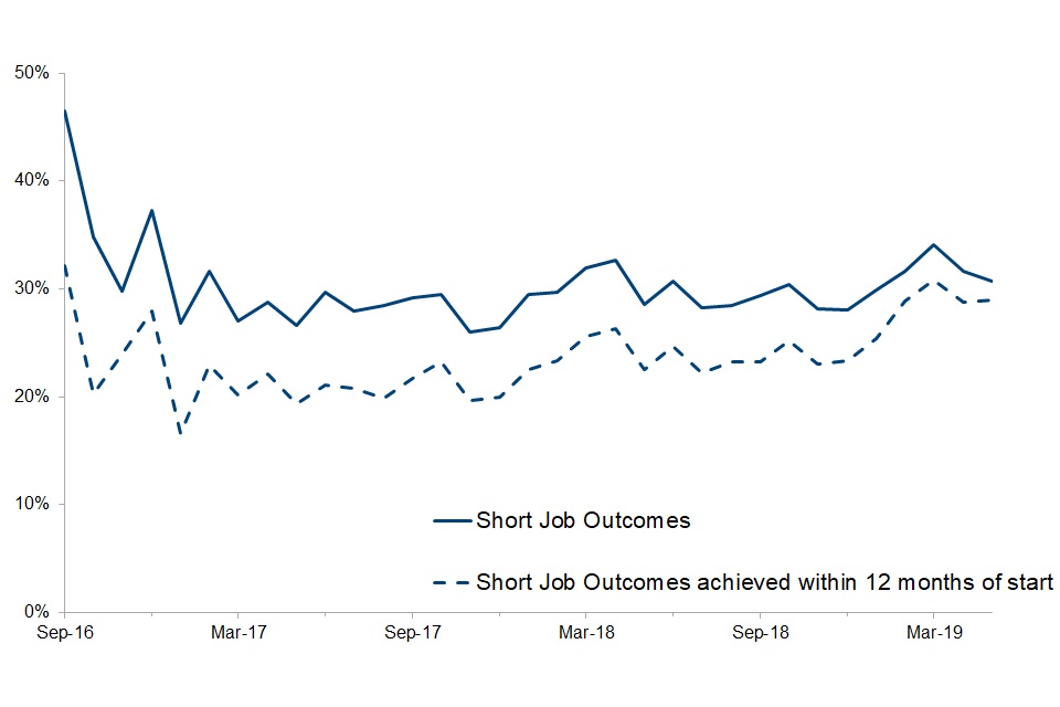Percentage of Short Job Outcomes for starts to May 2019 ranges between 37% to 26%; 31% to 17% for those achieved within 12 months of start date. Sep 2016 shows a larger proportion (46% and 32%) because starts was substantially lower than following months