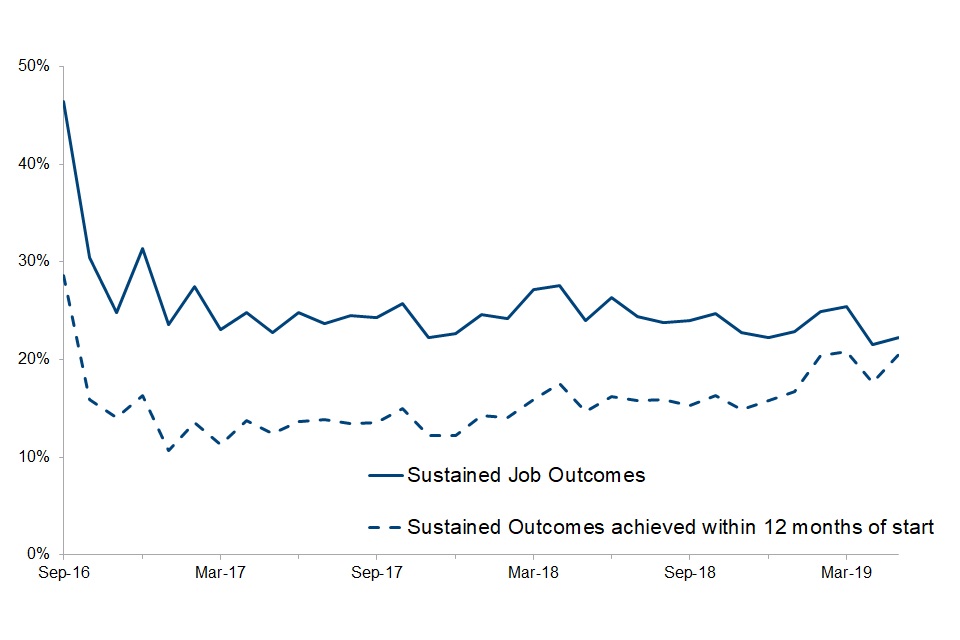 Sustained Job Outcomes starts to May 2019 range between 31% to 22%; 21% to 11% for those achieved within 12 months of start date. Sep 2016 shows a larger proportion (46% and 29%) because the number of starts was substantially lower than following months
