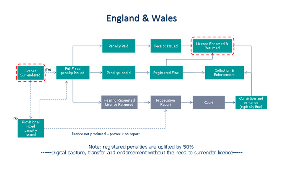 Diagram detailing the process in England and Wales when a full fixed penalty has been issued, and the three potential subsequent scenarios as detailed in the text.