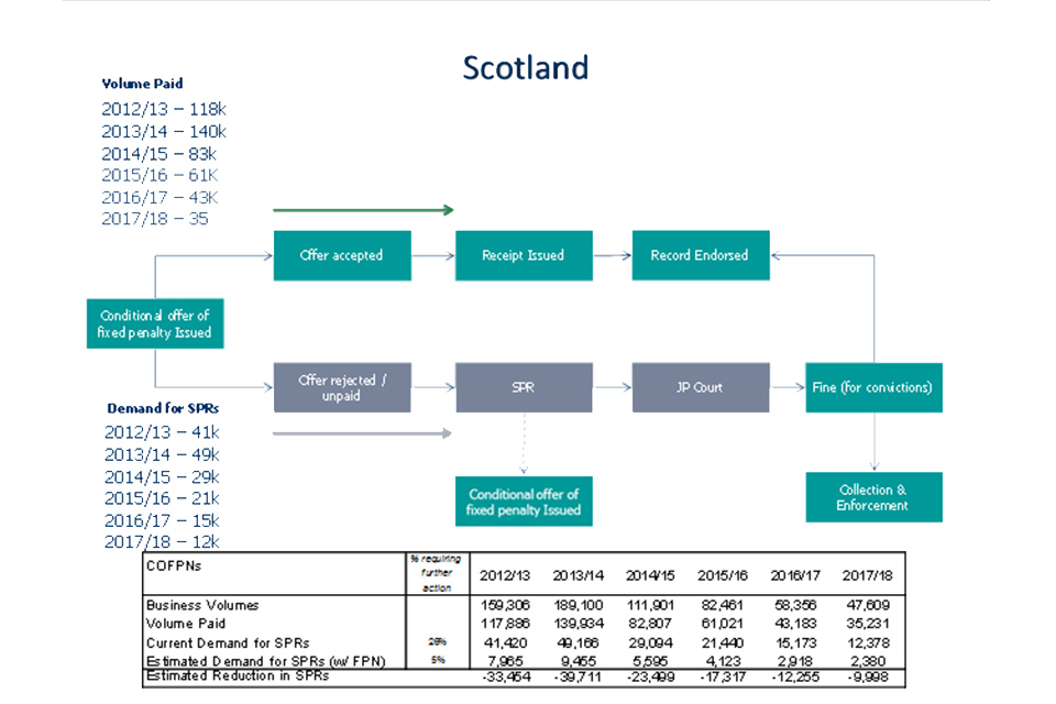 COFPN process diagram plus Scotland volume figures. The process is detailedin the proceeding text of the consultation document.