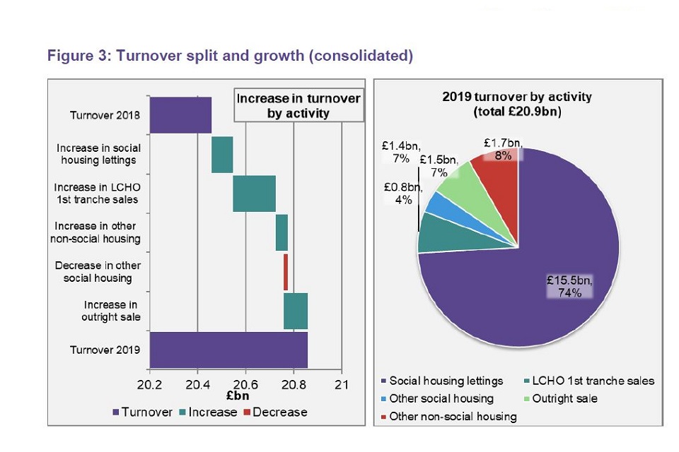 Graphs show turnover split and growth 