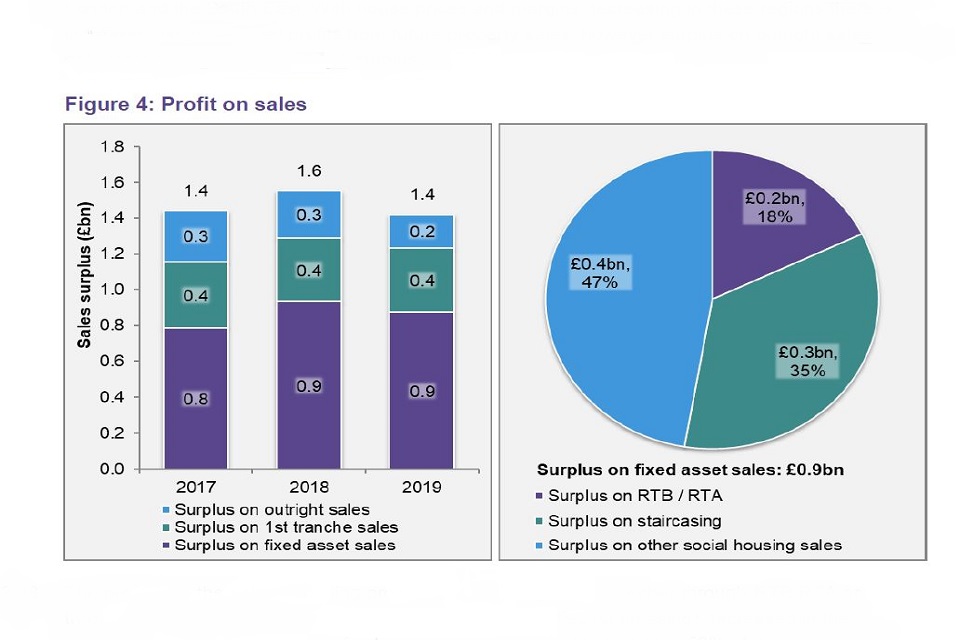 Graphs showing profit on sales