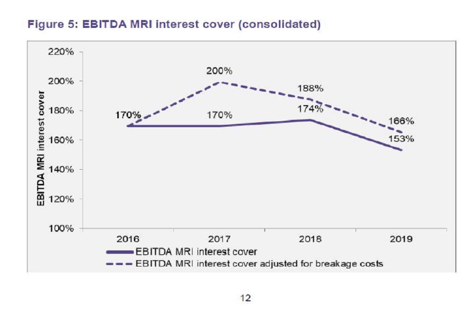 Graph showing EBITDA MRI interest cover (consolidated)