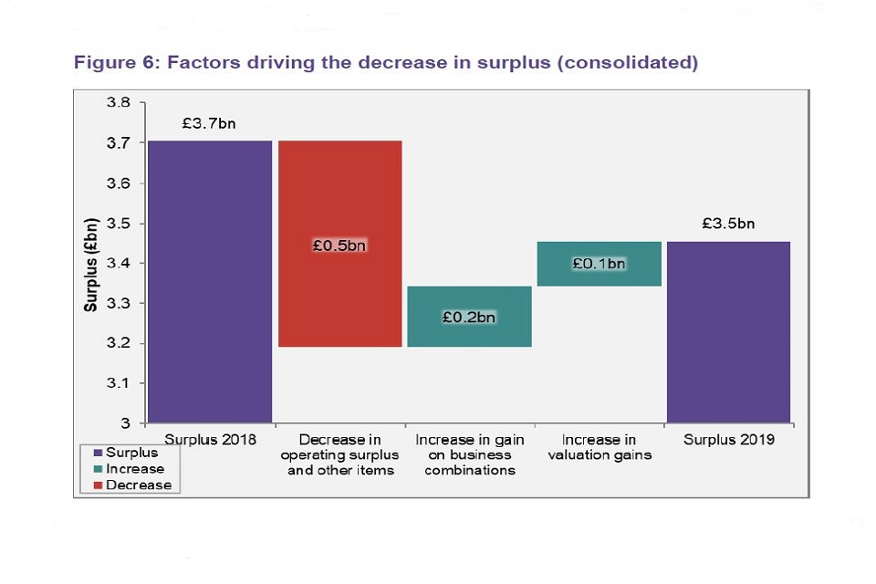 Graph showing factors driving the decrease in surplus (consolidated)