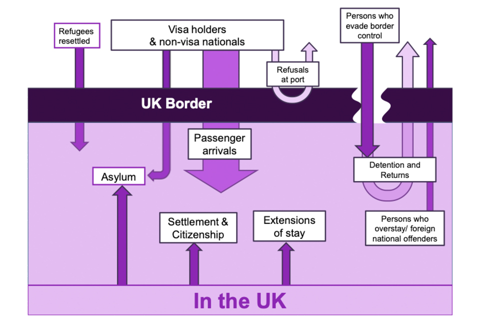 Summary of the UK immigration system.