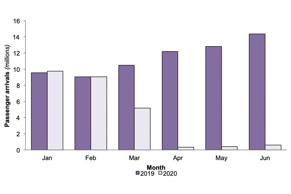 Passenger arrivals, comparing the first six months of 2020 with the same months in 2019. In January and February 2020, numbers were very similar to 2019. In March, they dropped by around half.  In April to June, arrivals were at very low levels.