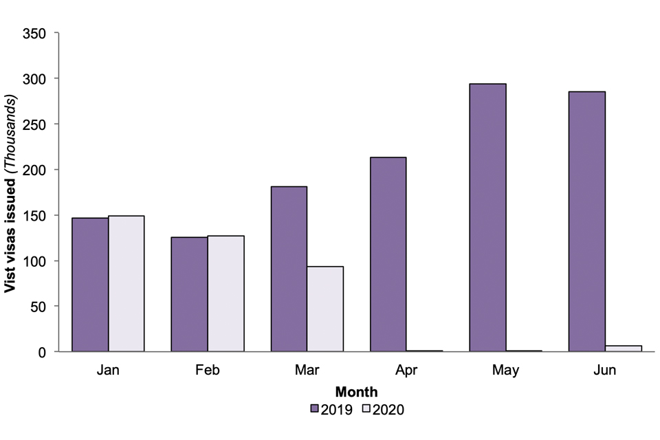 Grants of Visit visas, comparing the first six months of 2020 with the same months in 2019. In January and February 2020, grants were similar to 2019. In March, they dropped by around half.  In April to June, there were very few grants. 