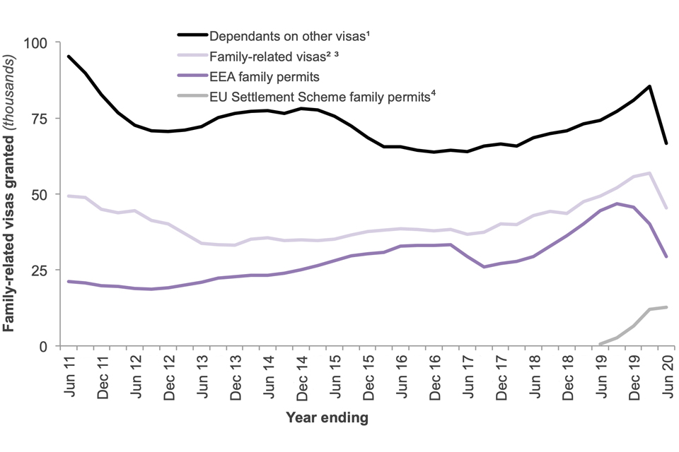 Family visa & permit grants last 10 years. Increase in family visas from 2017 to Mar 2020. EEA family permits rose after EU vote and have fallen from Sep 2019 as EUSS family permits became available. Steep falls in Q2 2020 following COVID-19 restrictions.