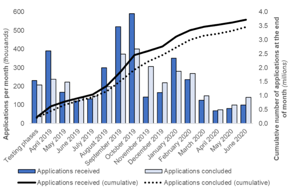 Applications received and concluded and cumulative totals by month. 3.7m applications were received and 3.4m applications concluded by June 2020.