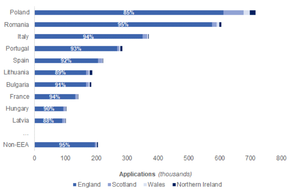 Applications by nationality and UK country. Poland had the highest number of applications with 85% of applications coming from England.