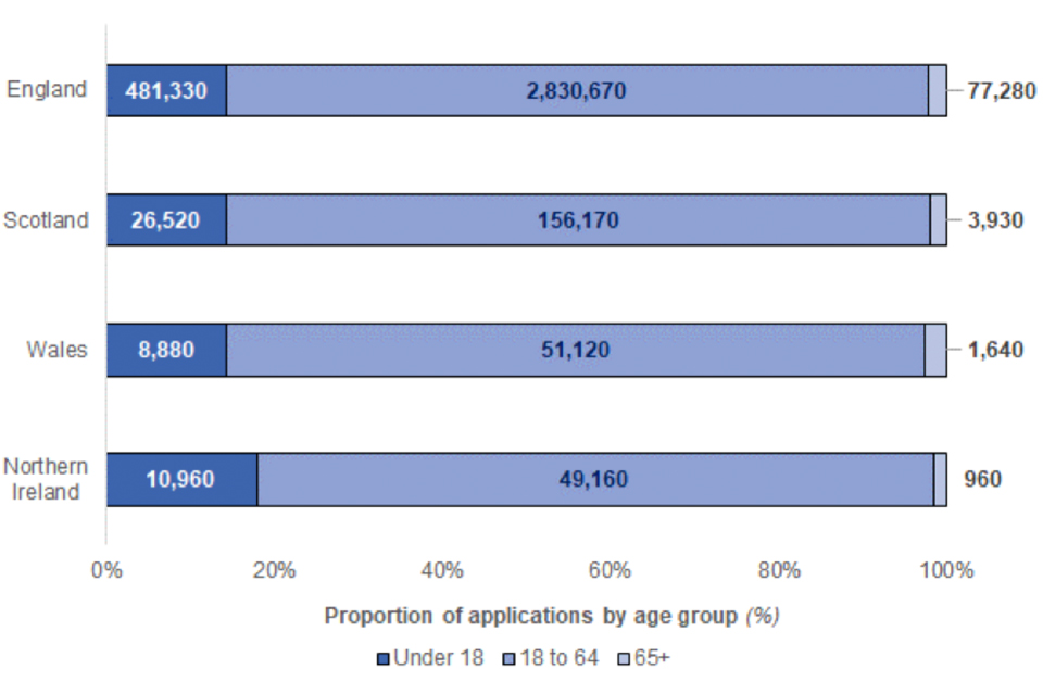 Applications by UK country and age group. The highest proportion of applications came from the 18 to 64 age group.