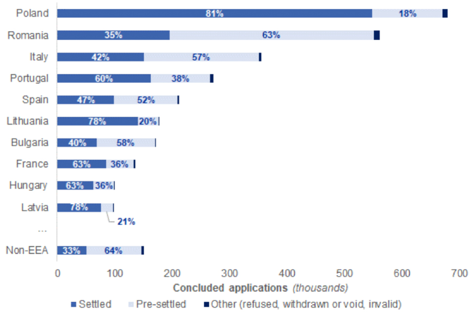 Concluded applications by nationality and outcome. Poland had the highest number of concluded applications - 81% received a grant of settled status.