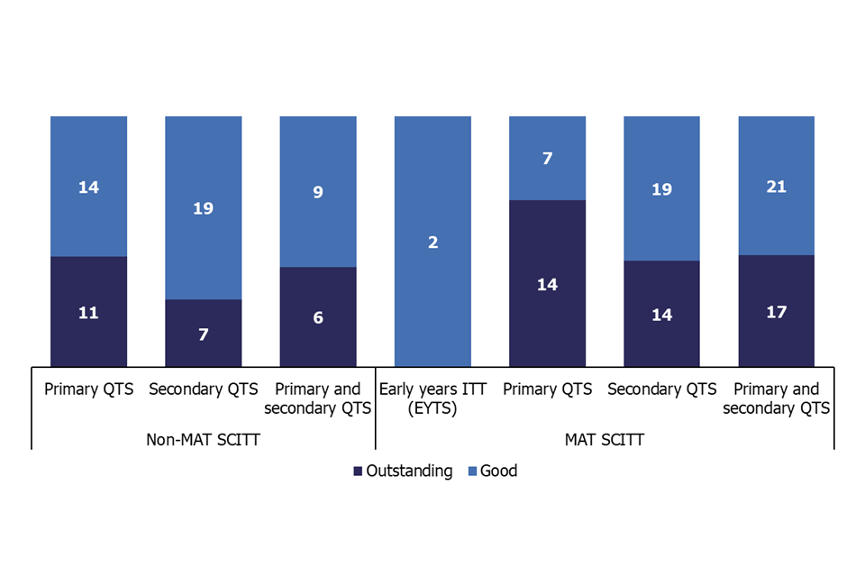 This chart shows the most recent overall effectiveness of school-based initial teacher training age phase partnerships split by whether or not they are part of a multi-academy trust.