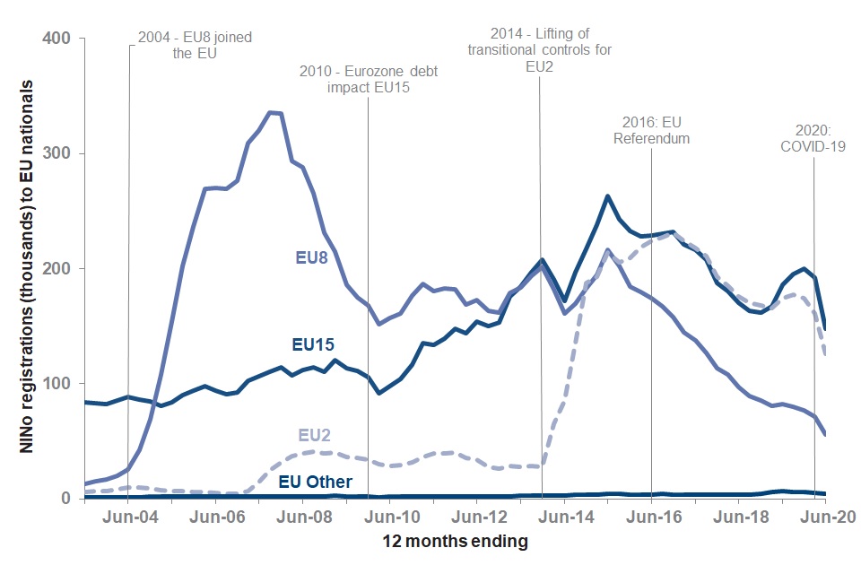 EU15 registrations have been dropping since June 2015, with a slight increase over 2019. EU8 registrations have dropped rapidly since June 2015. EU2 registrations have been dropping since December 2016, with a slight increase over 2019