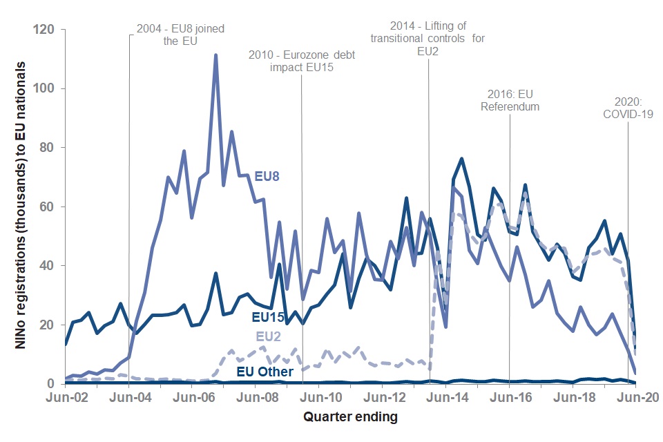 Quarterly registrations to EU subgroup are volatile. EU sub-groups show some weak seasonal patterns, but these have been highly disrupted by policy and operational changes. In June 2020 registrations decreased by a large amount for all subgroups
