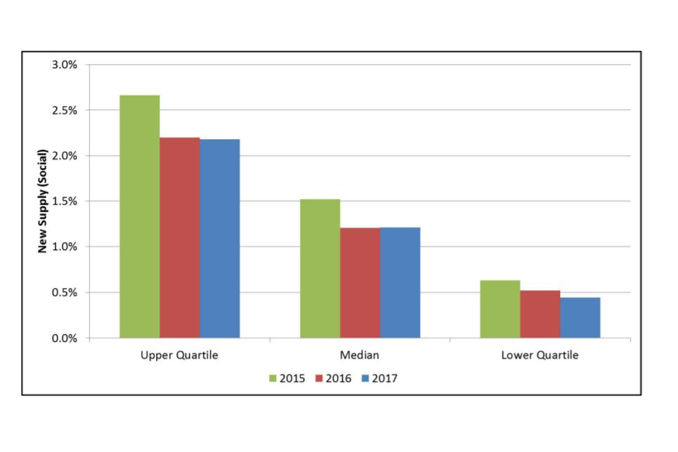 Figure 3: New supply (social): Change in quartiles 2015-2017