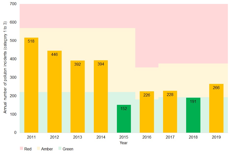 Pollution incidents (category 1 to 3) for 2011 to 2019. The years 2011 to 2014, 2016, 2017 and 2019 are amber (518, 446, 392, 394, 226, 228 and 266 incidents respectively). Years 2015 and 2018 are green (152 and 191 incidents respectively).