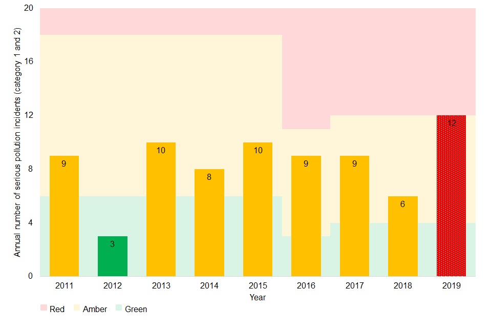 Serious pollution incidents (category 1 and 2) 2011 to 2019. The year 2019 is red (12 incidents). The years 2011 and 2013 to 2018 are amber (9, 10, 8, 10, 9, 9, and 6 incidents respectively). The year 2012 is green (3 incidents).