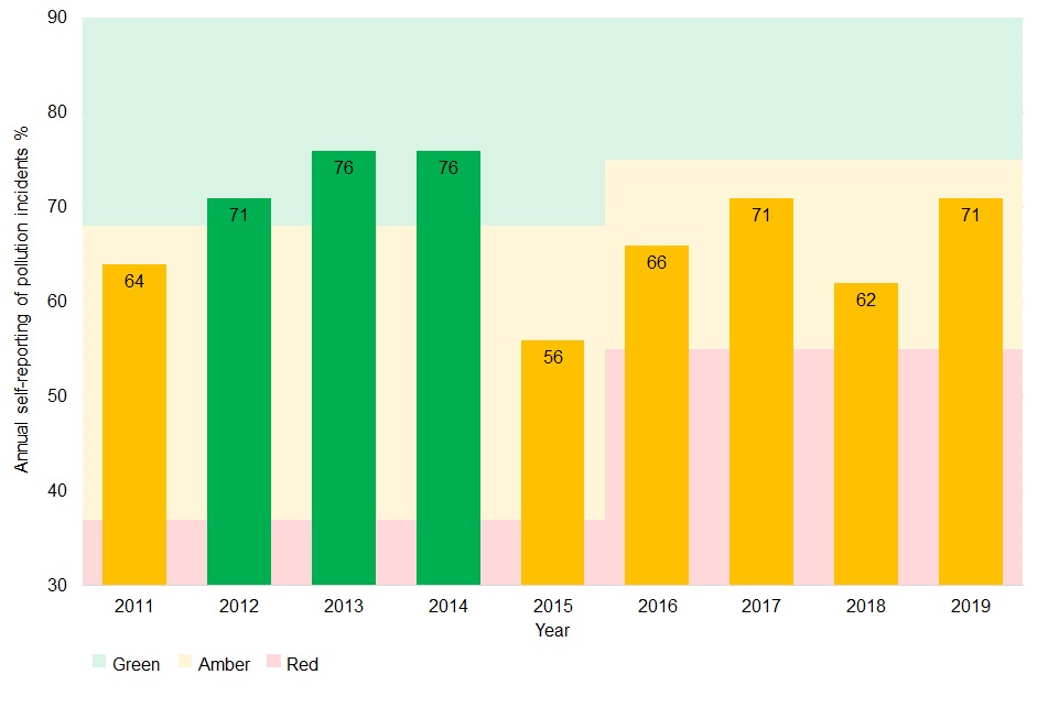 Pollution incident self-reporting % for 2011 to 2019. The years 2011, and 2015 to 2019 are amber (64%, 56%, 66%, 71%, 62% and 71% respectively). The years 2012 to 2014 are green (71%, 76% and 76%).