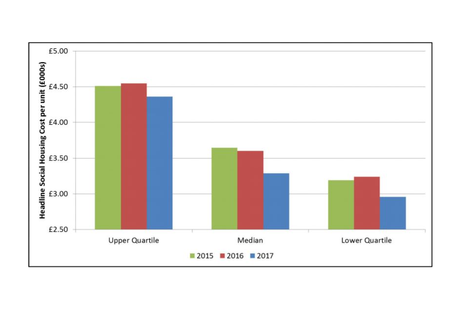 Figure 4: Headline social housing cost: Change in quartiles 2015-2017 