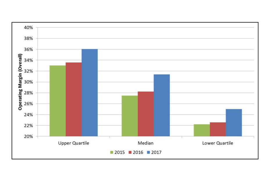 Figure 5: Operating margin (overall): Change in quartiles 2015- 2017