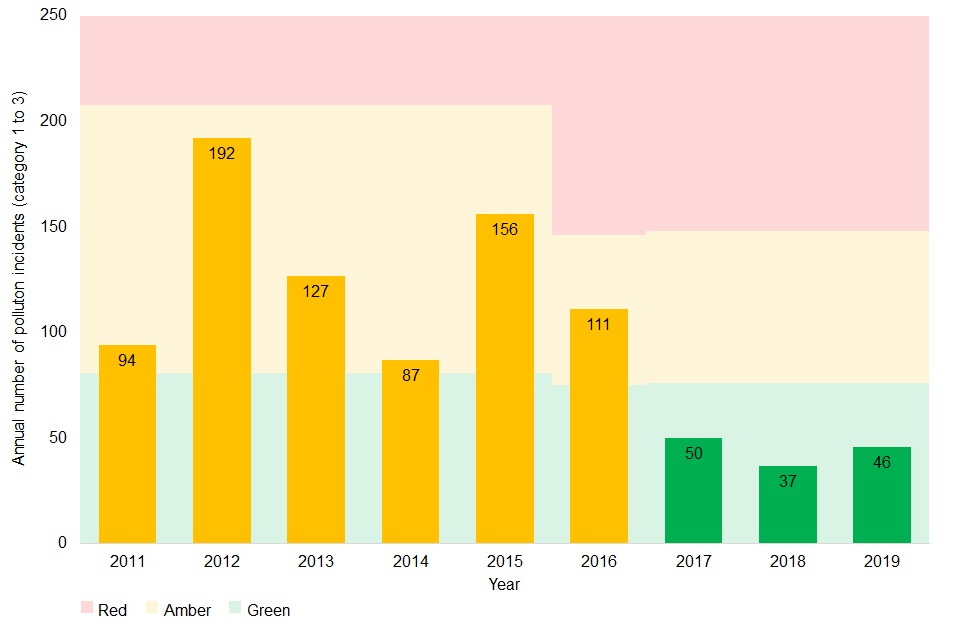 Pollution incidents (category 1 to 3) for 2011 to 2019. The years 2011 to 2016 are amber (94, 192, 127, 87, 156 and 111 incidents respectively). Years 2017 to 2019 are green (50, 37 and 46 incidents respectively).