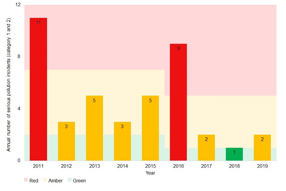 Serious pollution incidents (category 1 and 2) 2011 to 2019. Years 2011 and 2016 are red (11 and 9 incidents respectively). Years 2012 to 2015, 2017 and 2019 are amber (3, 5, 3, 5, 2 and 2 incidents respectively). Year 2018 is green (1 incident).