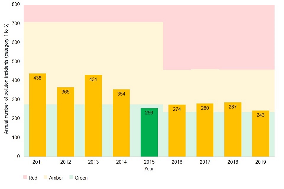 Pollution incidents (category 1 to 3) for 2011 to 2019. The years 2011 to 2014 and 2016 to 2019 are amber (438, 365, 431, 354, 274, 280, 287 and 243 incidents respectively). The year 2015 is green (256 incidents).