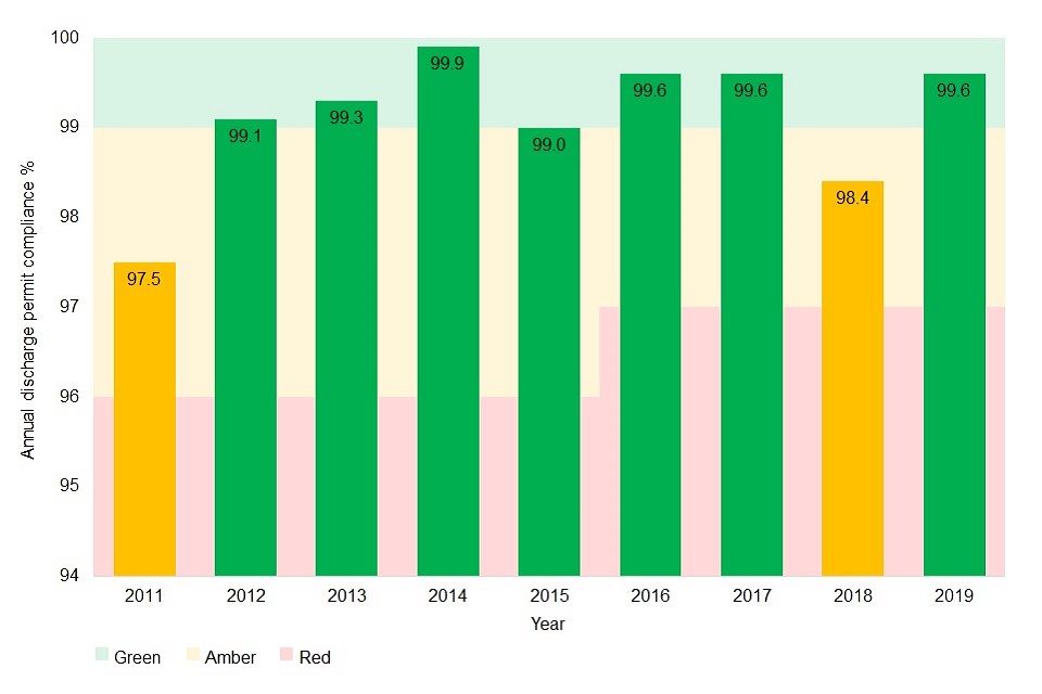 Discharge permit (STW and WTW) % compliance for 2011 to 2019. The years 2011 and 2018 are amber (97.5% and 98.4% respectively). The years 2012 to 2017 and 2019 are green (99.1%, 99.3%, 99.9%, 99.0%, 99.6%, 99.6% and 99.6% respectively).