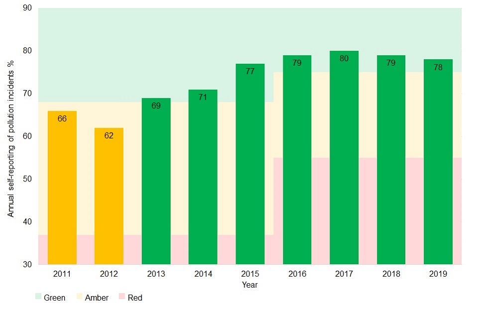 Pollution incident self-reporting % for 2011 to 2019. The years 2011 and 2012 are amber (66% and 62% respectively). The years 2013 to 2019 are green (69%, 71%, 77%, 79%, 80%, 79% and 78% respectively).