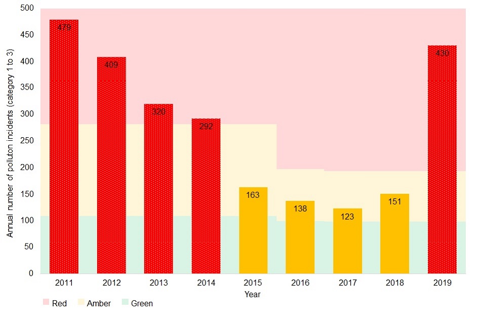 Pollution incidents (category 1 to 3) for 2011 to 2019. The years 2011 to 2014 and 2019 are red (479, 409, 320, 292 and 430 incidents respectively. The years 2015 to 2018 are amber (163, 138, 123 and 151 incidents respectively).