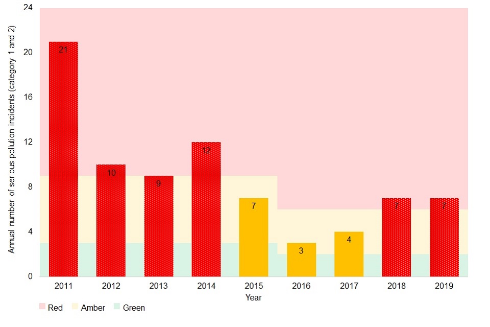 Serious pollution incidents (category 1 and 2) 2011 to 2019. The years 2011 to 2014, 2018 and 2019 are red (21, 10, 9, 12, 7 and 7 incidents respectively). The years 2015 to 2017 are amber (7, 3 and 4 incidents respectively).