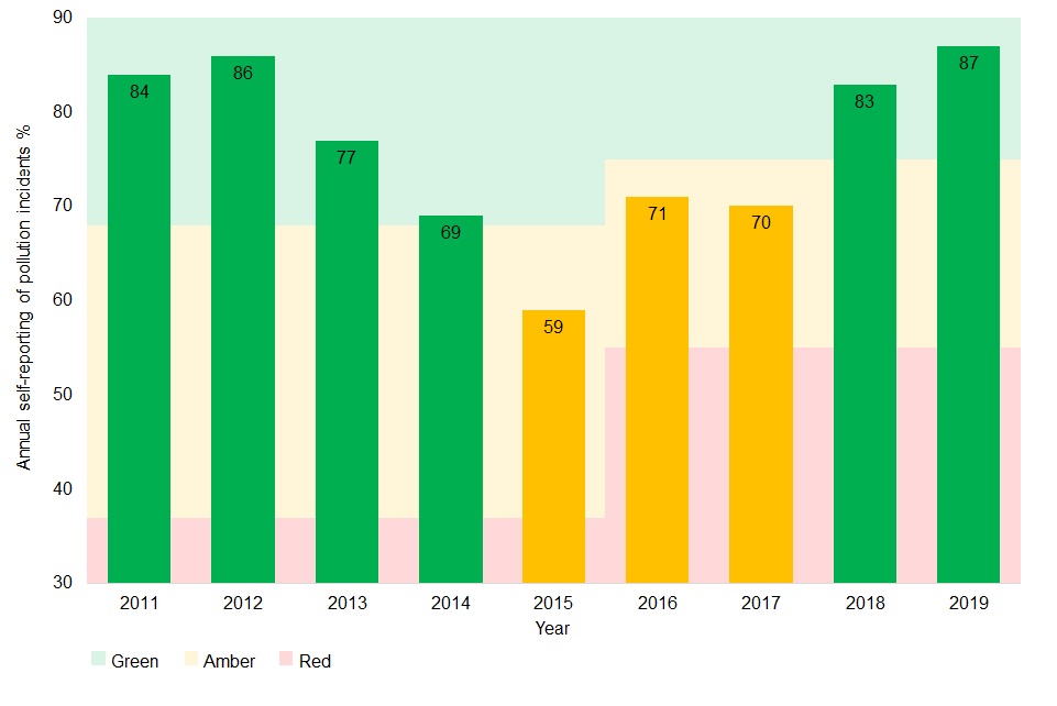 Pollution incident self-reporting % for 2011 to 2019. The years 2015 to 2017 are amber (59%, 71% and 70% respectively). The years 2011 to 2014, 2018 and 2019 are green (84%, 86%, 77%, 69%, 83% and 87% respectively).