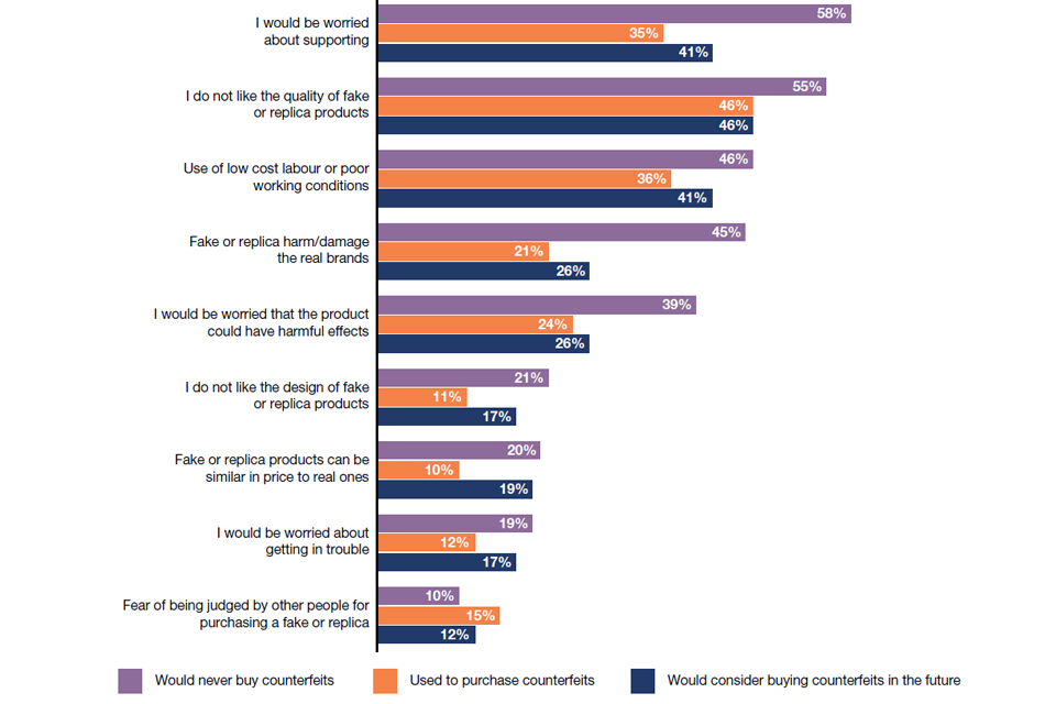 Data showing the main reasons why consumers buy counterfeit