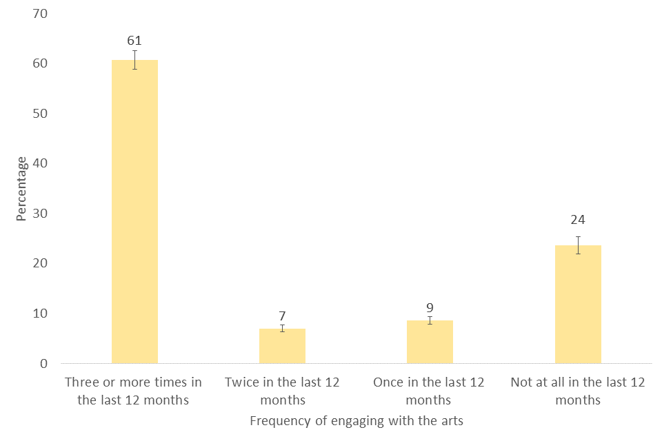 Frequency of engaging with the arts in the last 12 months, 2019/20