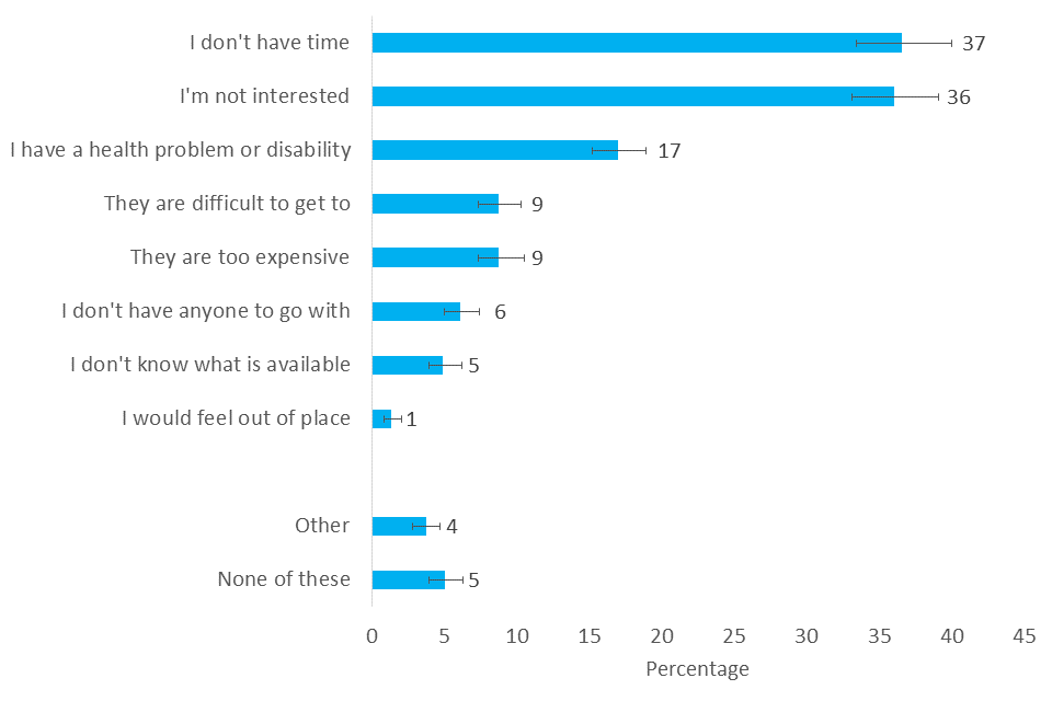 Bar chart showing the most common reasons given for why respondents didn’t visit a heritage site in 2019/20