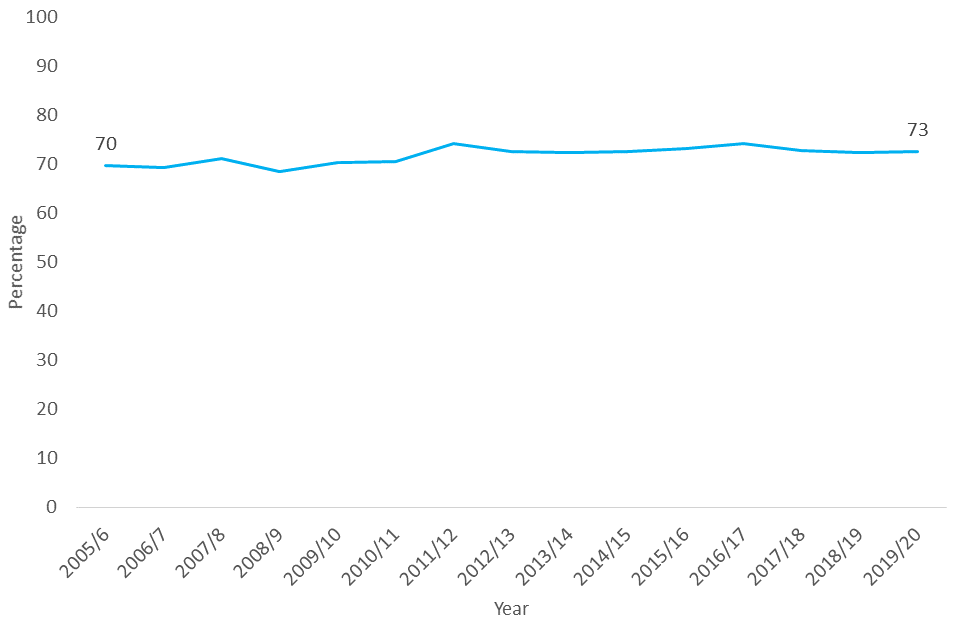 Line graph showing percentage of respondents who visited a heritage site in the last 12 months, from 2005/6 to 2019/20, showing a stable trend