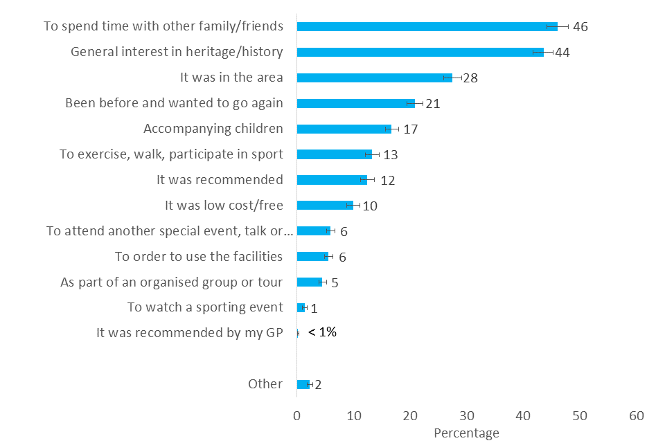 Bar chart showing the most common reasons given for why respondents visited a heritage site in 2019/20