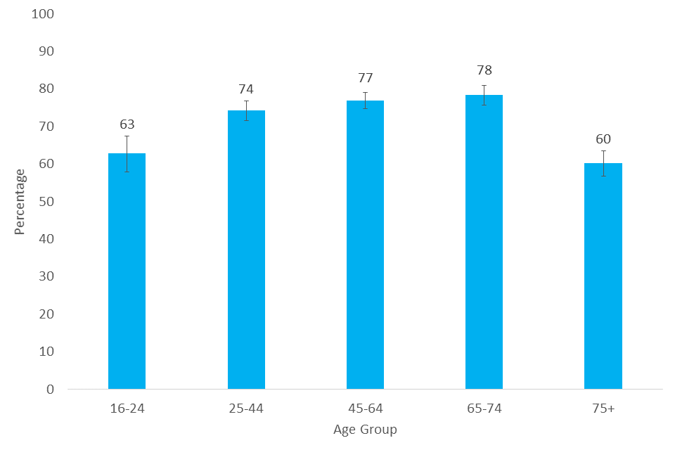 Bar chart showing whether respondents visited a heritage site in the last 12 months in 2019/20, broken down by age group