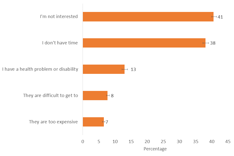 Bar chart showing the most common barriers for visiting a museum/gallery, 2019/20