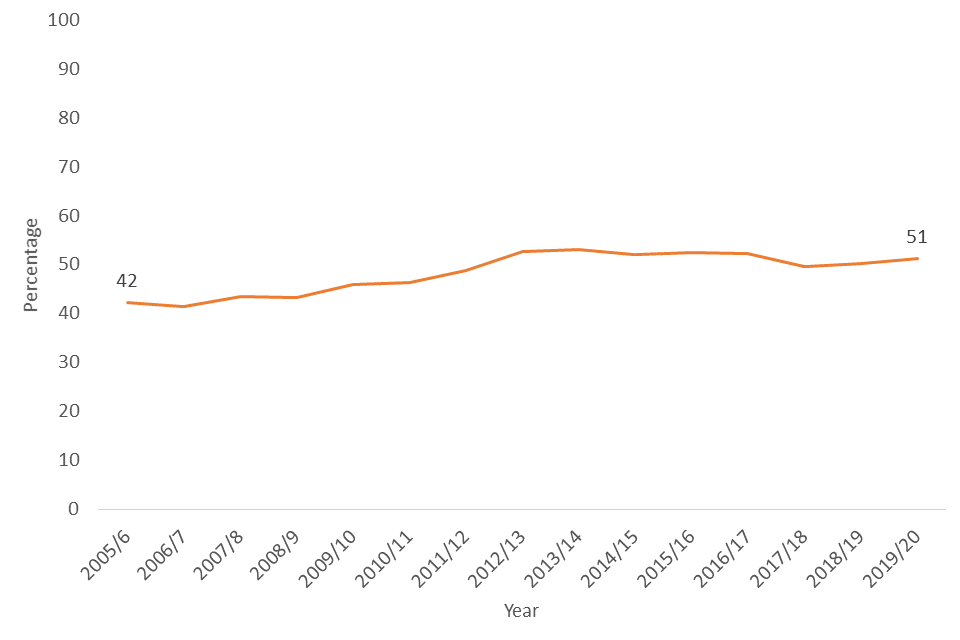 Percentage of respondents who have visited a museum or gallery in the last 12 months, 2005/6 – 2019/20
