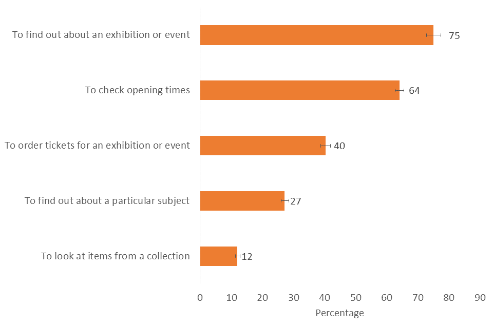 Bar chart showing the most common reasons for visiting a museum/gallery website, 2019/20