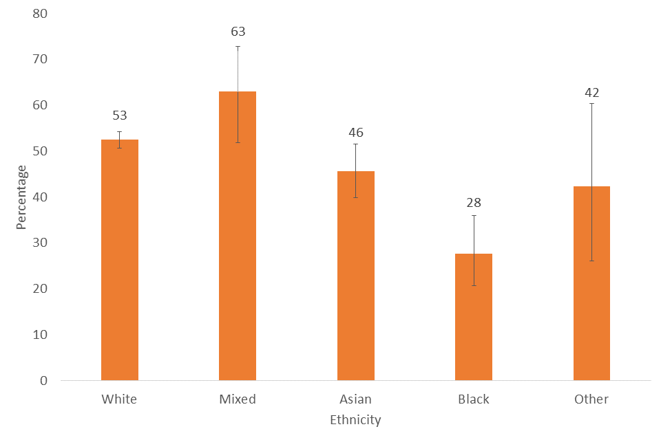 Percentage of respondents who have visited a museum or gallery in the last 12 months by ethnicity, 2019/20