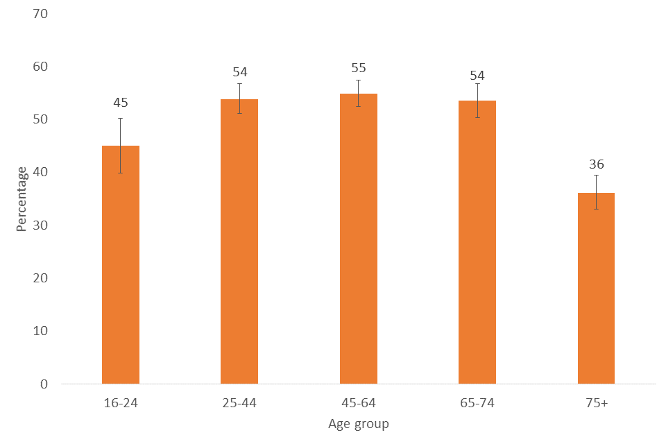 Percentage of respondents who have visited a museum or gallery in the last 12 months by age, 2019/20