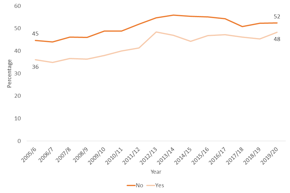 Percentage of respondents who have visited a museum or gallery in the last 12 months by presence of a long-term limiting illness or disability, 2005/6 – 2019/20