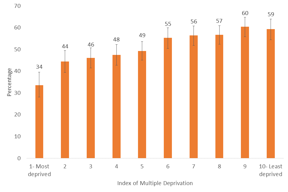 Percentage of respondents who have visited a museum or gallery in the last 12 months by Index of Multiple Deprivation, 2019/20