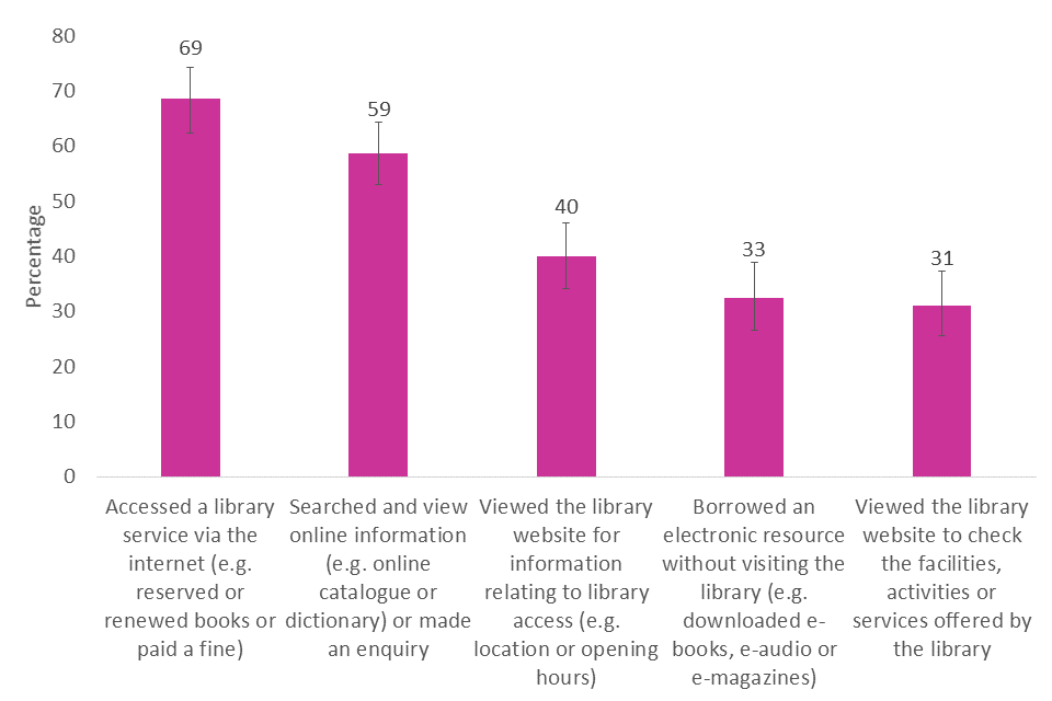 Наиболее распространенные причины использования услуг онлайн-библиотеки, 2019/20 г.