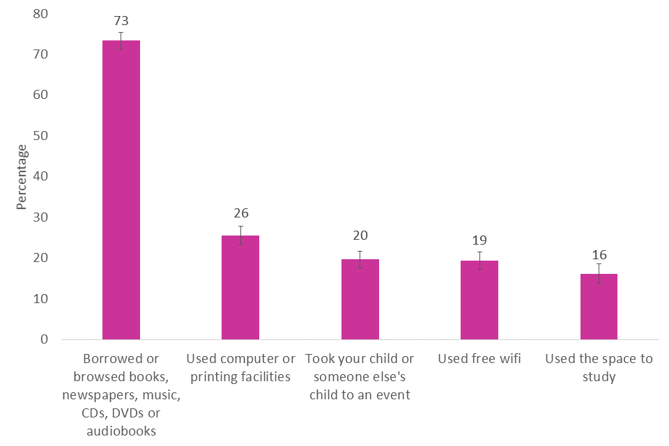 Most common reasons for visiting a library in person, 2019/20
